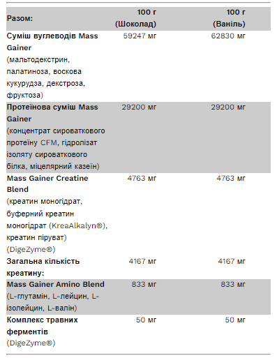 Big Mass Gainer - 3000g Chocolate &mdash; оригинальный товар